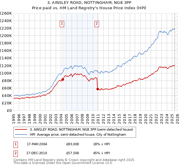 3, AINSLEY ROAD, NOTTINGHAM, NG8 3PP: Price paid vs HM Land Registry's House Price Index