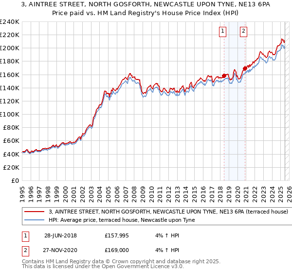 3, AINTREE STREET, NORTH GOSFORTH, NEWCASTLE UPON TYNE, NE13 6PA: Price paid vs HM Land Registry's House Price Index