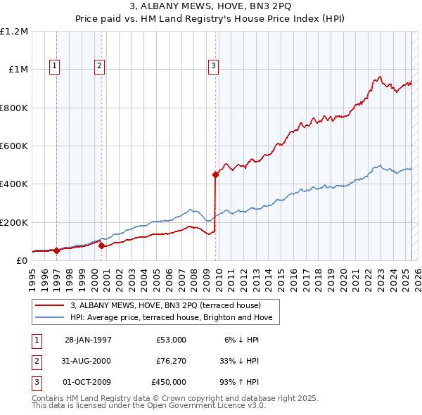 3, ALBANY MEWS, HOVE, BN3 2PQ: Price paid vs HM Land Registry's House Price Index
