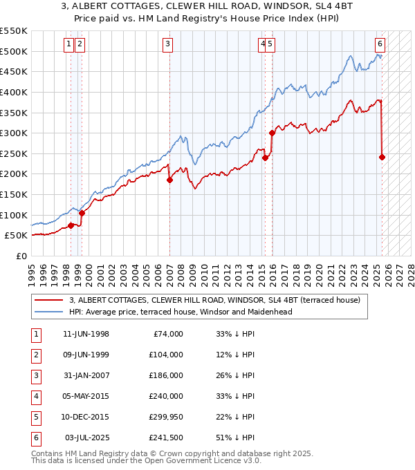 3, ALBERT COTTAGES, CLEWER HILL ROAD, WINDSOR, SL4 4BT: Price paid vs HM Land Registry's House Price Index
