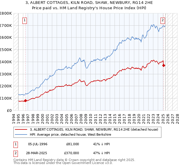 3, ALBERT COTTAGES, KILN ROAD, SHAW, NEWBURY, RG14 2HE: Price paid vs HM Land Registry's House Price Index