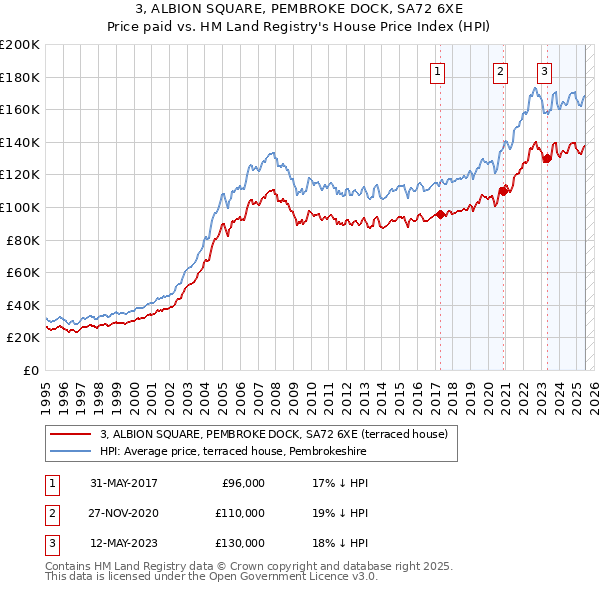 3, ALBION SQUARE, PEMBROKE DOCK, SA72 6XE: Price paid vs HM Land Registry's House Price Index