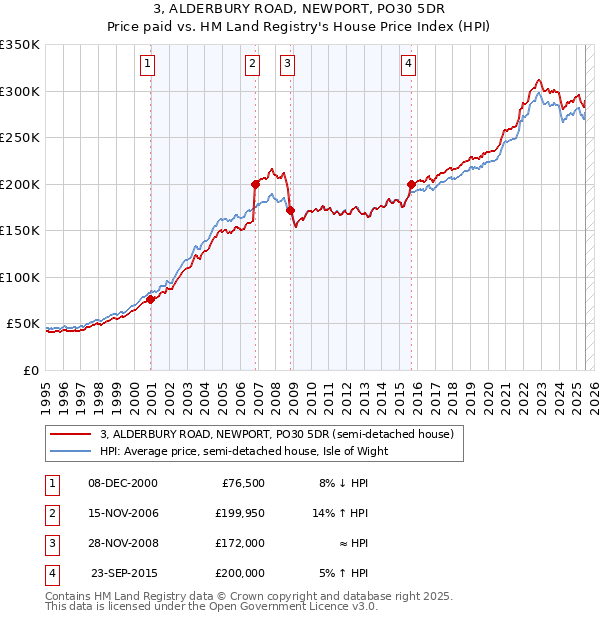 3, ALDERBURY ROAD, NEWPORT, PO30 5DR: Price paid vs HM Land Registry's House Price Index