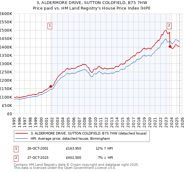 3, ALDERMORE DRIVE, SUTTON COLDFIELD, B75 7HW: Price paid vs HM Land Registry's House Price Index