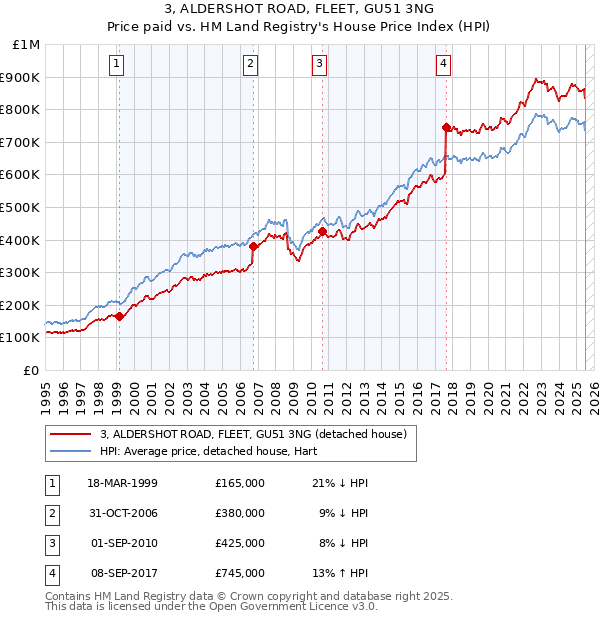 3, ALDERSHOT ROAD, FLEET, GU51 3NG: Price paid vs HM Land Registry's House Price Index