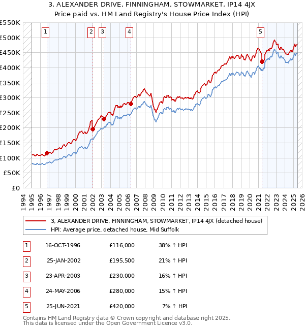3, ALEXANDER DRIVE, FINNINGHAM, STOWMARKET, IP14 4JX: Price paid vs HM Land Registry's House Price Index