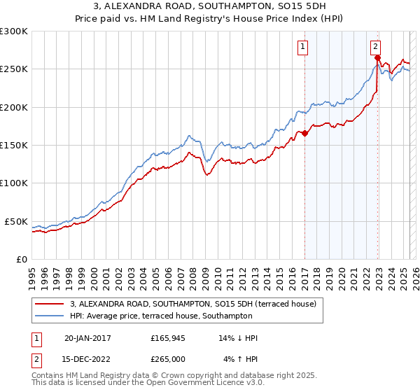 3, ALEXANDRA ROAD, SOUTHAMPTON, SO15 5DH: Price paid vs HM Land Registry's House Price Index