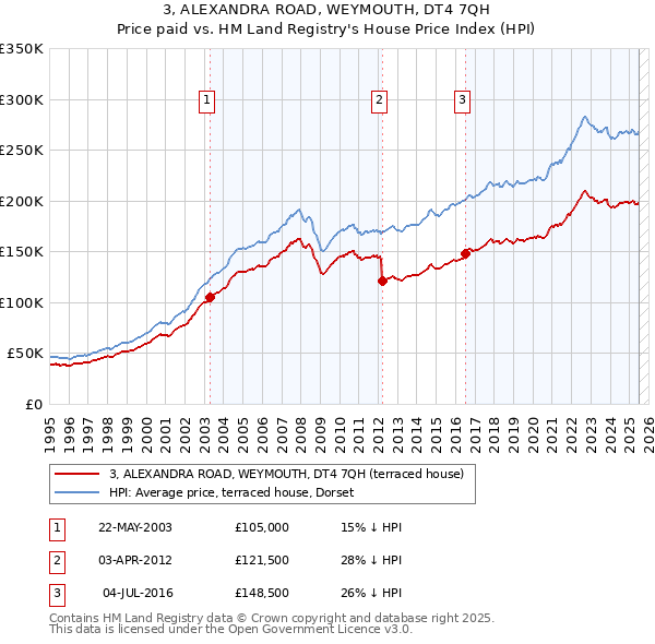 3, ALEXANDRA ROAD, WEYMOUTH, DT4 7QH: Price paid vs HM Land Registry's House Price Index