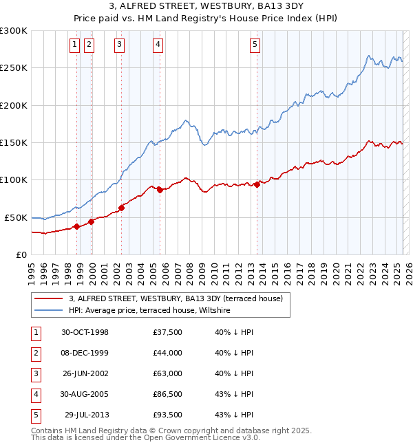 3, ALFRED STREET, WESTBURY, BA13 3DY: Price paid vs HM Land Registry's House Price Index