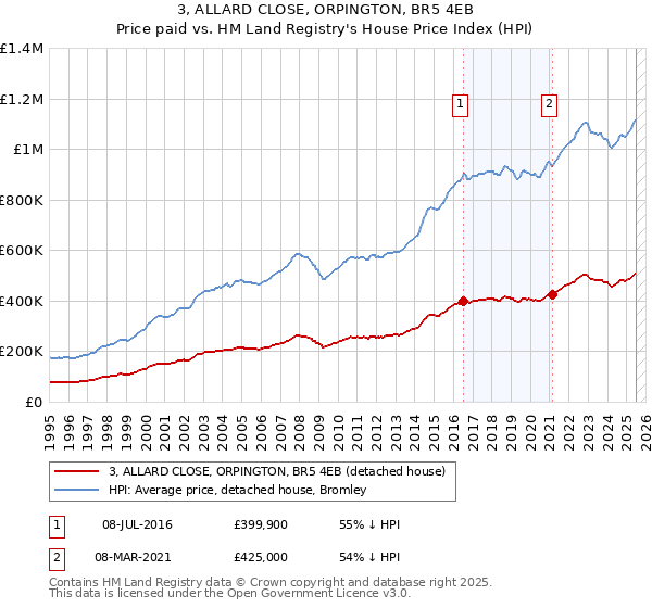 3, ALLARD CLOSE, ORPINGTON, BR5 4EB: Price paid vs HM Land Registry's House Price Index