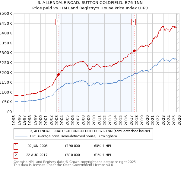 3, ALLENDALE ROAD, SUTTON COLDFIELD, B76 1NN: Price paid vs HM Land Registry's House Price Index