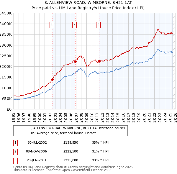 3, ALLENVIEW ROAD, WIMBORNE, BH21 1AT: Price paid vs HM Land Registry's House Price Index