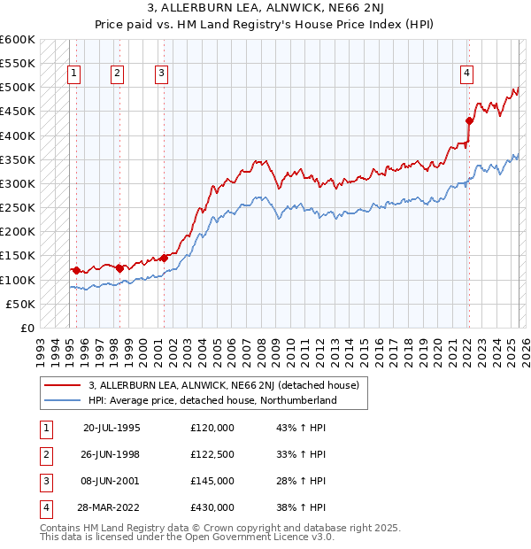 3, ALLERBURN LEA, ALNWICK, NE66 2NJ: Price paid vs HM Land Registry's House Price Index