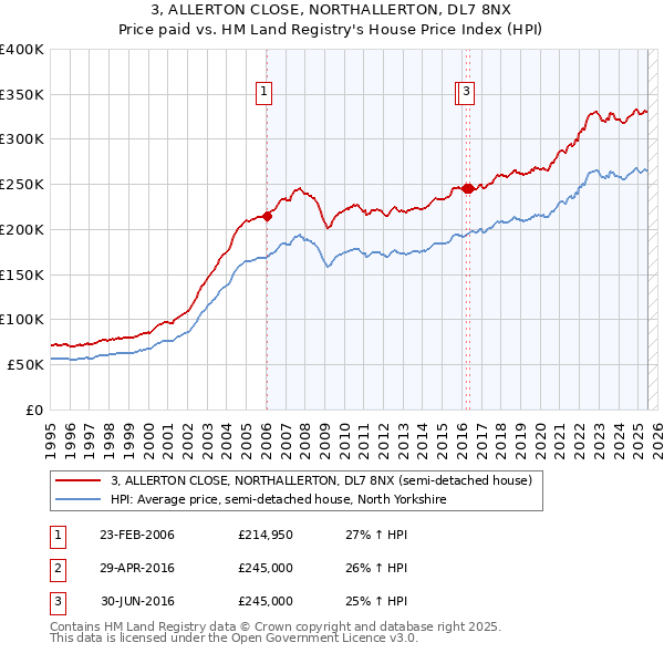 3, ALLERTON CLOSE, NORTHALLERTON, DL7 8NX: Price paid vs HM Land Registry's House Price Index