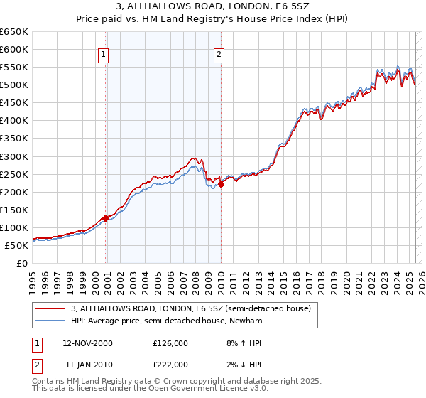 3, ALLHALLOWS ROAD, LONDON, E6 5SZ: Price paid vs HM Land Registry's House Price Index