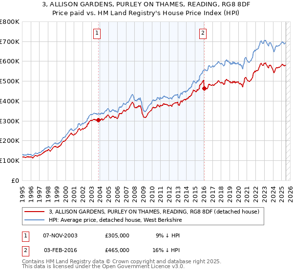 3, ALLISON GARDENS, PURLEY ON THAMES, READING, RG8 8DF: Price paid vs HM Land Registry's House Price Index