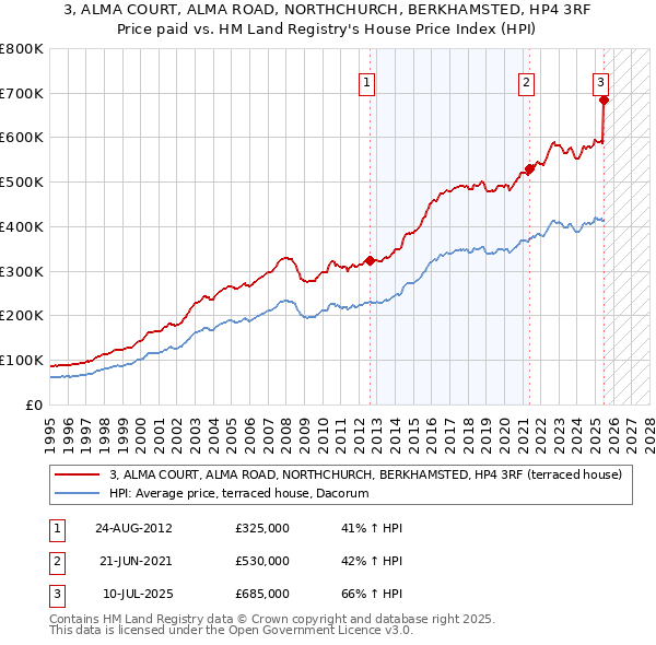 3, ALMA COURT, ALMA ROAD, NORTHCHURCH, BERKHAMSTED, HP4 3RF: Price paid vs HM Land Registry's House Price Index