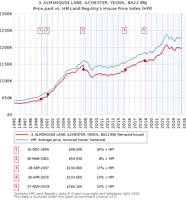 3, ALMSHOUSE LANE, ILCHESTER, YEOVIL, BA22 8NJ: Price paid vs HM Land Registry's House Price Index