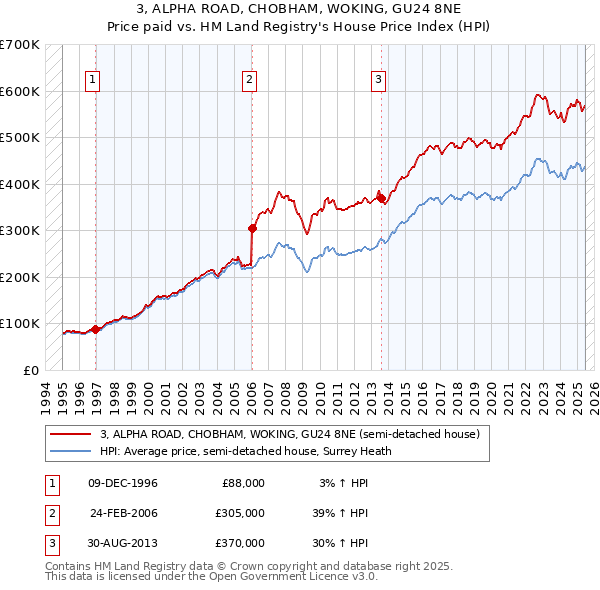 3, ALPHA ROAD, CHOBHAM, WOKING, GU24 8NE: Price paid vs HM Land Registry's House Price Index
