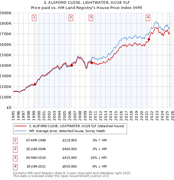 3, ALSFORD CLOSE, LIGHTWATER, GU18 5LF: Price paid vs HM Land Registry's House Price Index