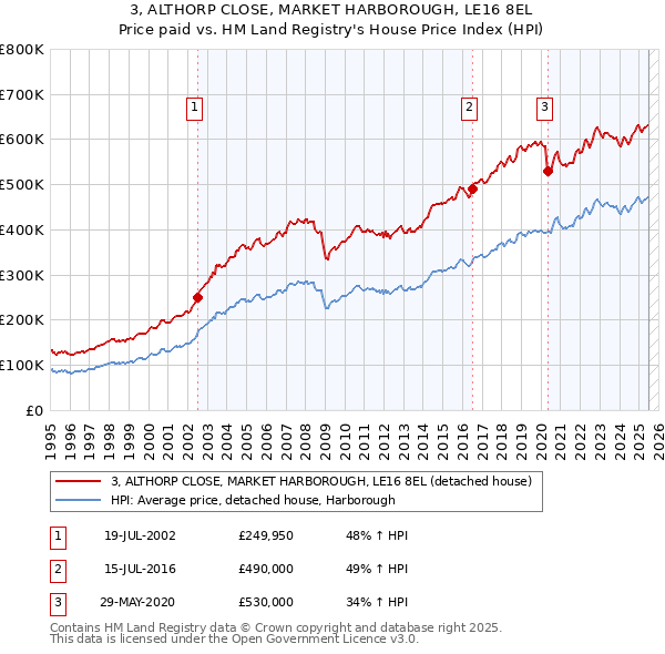 3, ALTHORP CLOSE, MARKET HARBOROUGH, LE16 8EL: Price paid vs HM Land Registry's House Price Index
