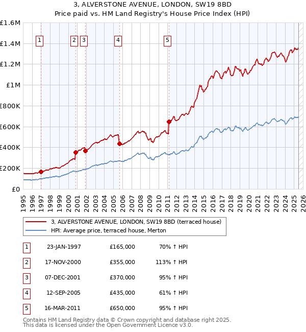 3, ALVERSTONE AVENUE, LONDON, SW19 8BD: Price paid vs HM Land Registry's House Price Index