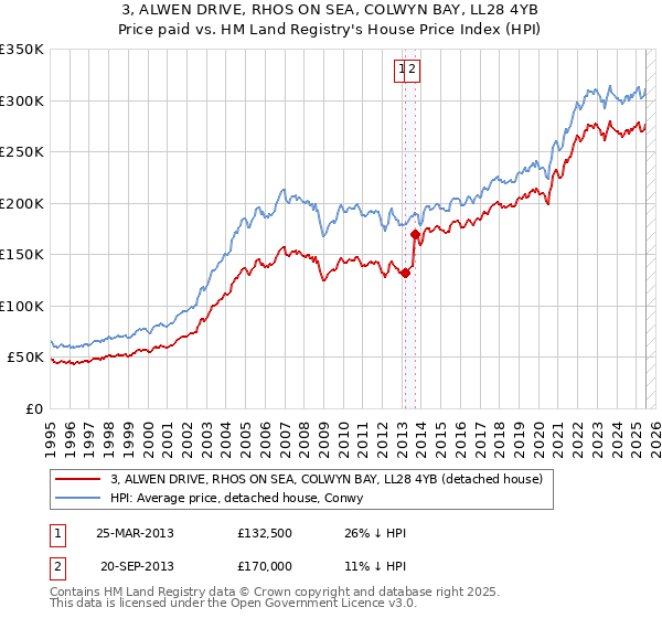 3, ALWEN DRIVE, RHOS ON SEA, COLWYN BAY, LL28 4YB: Price paid vs HM Land Registry's House Price Index