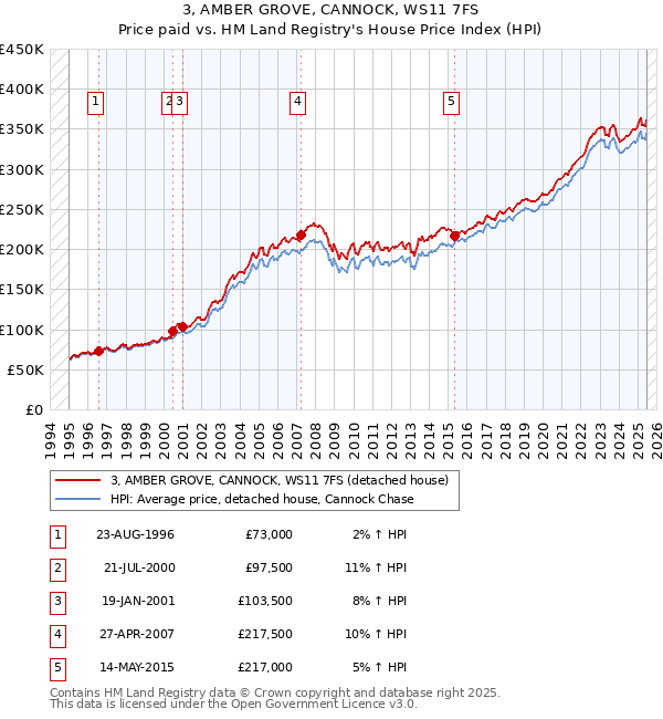 3, AMBER GROVE, CANNOCK, WS11 7FS: Price paid vs HM Land Registry's House Price Index