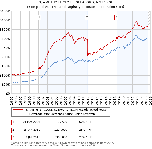 3, AMETHYST CLOSE, SLEAFORD, NG34 7SL: Price paid vs HM Land Registry's House Price Index