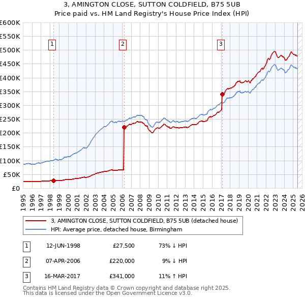 3, AMINGTON CLOSE, SUTTON COLDFIELD, B75 5UB: Price paid vs HM Land Registry's House Price Index