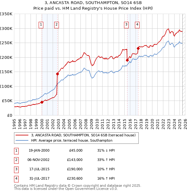 3, ANCASTA ROAD, SOUTHAMPTON, SO14 6SB: Price paid vs HM Land Registry's House Price Index