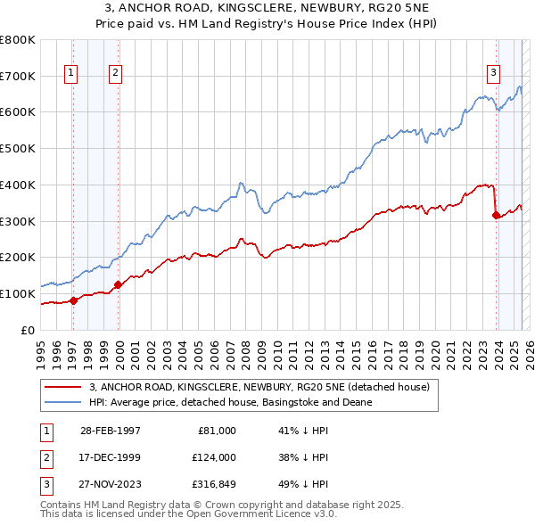 3, ANCHOR ROAD, KINGSCLERE, NEWBURY, RG20 5NE: Price paid vs HM Land Registry's House Price Index