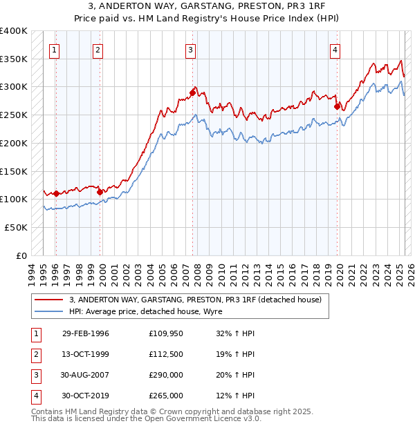 3, ANDERTON WAY, GARSTANG, PRESTON, PR3 1RF: Price paid vs HM Land Registry's House Price Index