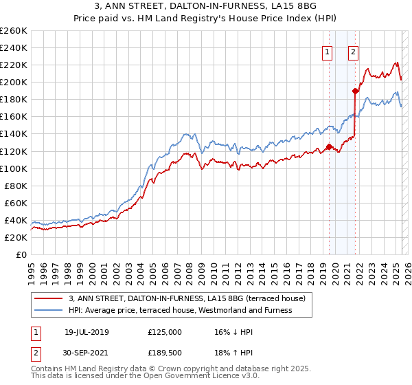 3, ANN STREET, DALTON-IN-FURNESS, LA15 8BG: Price paid vs HM Land Registry's House Price Index
