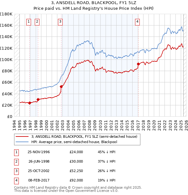 3, ANSDELL ROAD, BLACKPOOL, FY1 5LZ: Price paid vs HM Land Registry's House Price Index
