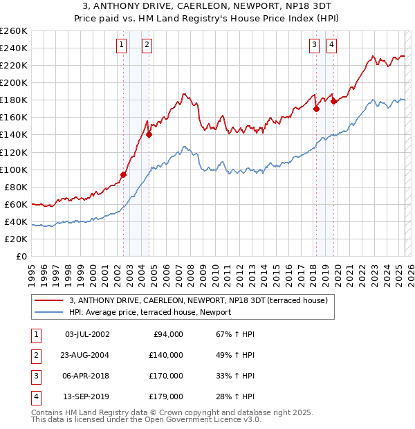 3, ANTHONY DRIVE, CAERLEON, NEWPORT, NP18 3DT: Price paid vs HM Land Registry's House Price Index