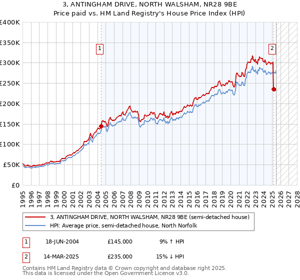 3, ANTINGHAM DRIVE, NORTH WALSHAM, NR28 9BE: Price paid vs HM Land Registry's House Price Index