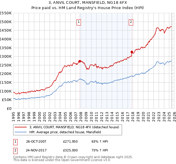 3, ANVIL COURT, MANSFIELD, NG18 4FX: Price paid vs HM Land Registry's House Price Index