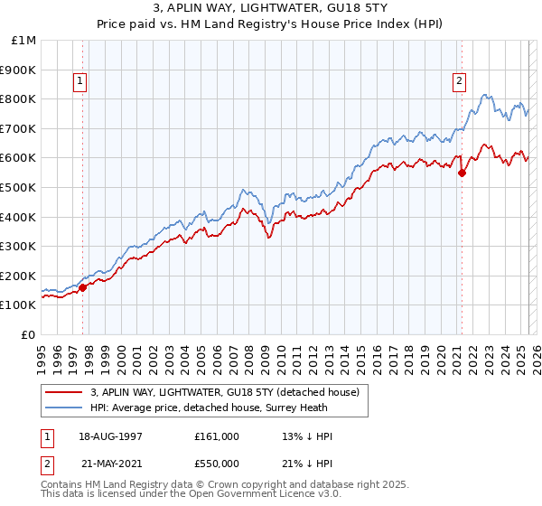 3, APLIN WAY, LIGHTWATER, GU18 5TY: Price paid vs HM Land Registry's House Price Index