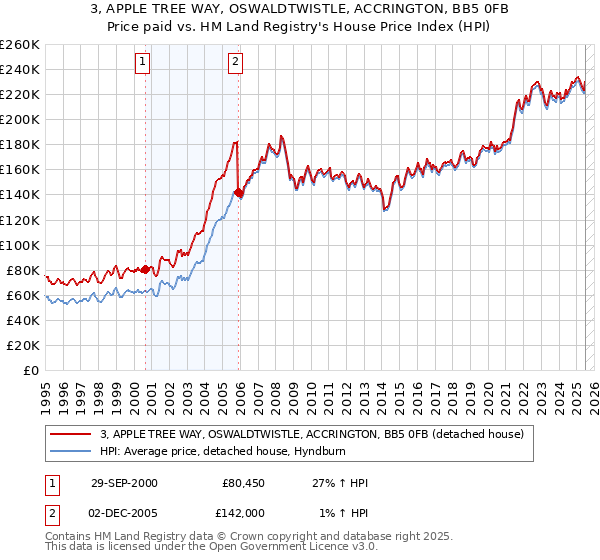 3, APPLE TREE WAY, OSWALDTWISTLE, ACCRINGTON, BB5 0FB: Price paid vs HM Land Registry's House Price Index