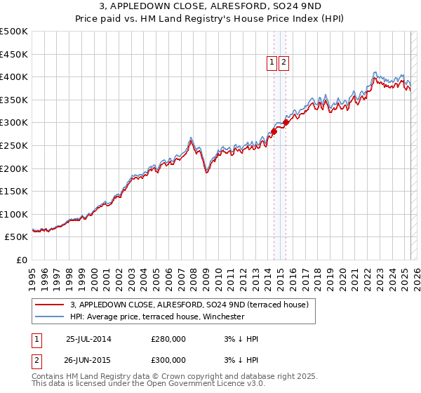 3, APPLEDOWN CLOSE, ALRESFORD, SO24 9ND: Price paid vs HM Land Registry's House Price Index