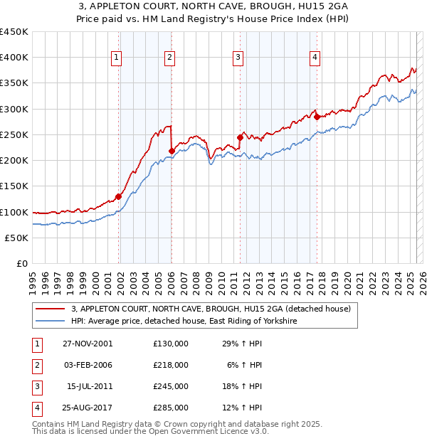 3, APPLETON COURT, NORTH CAVE, BROUGH, HU15 2GA: Price paid vs HM Land Registry's House Price Index