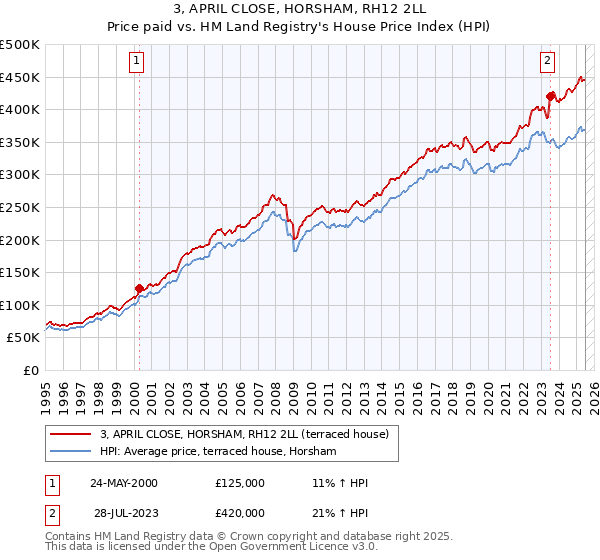 3, APRIL CLOSE, HORSHAM, RH12 2LL: Price paid vs HM Land Registry's House Price Index