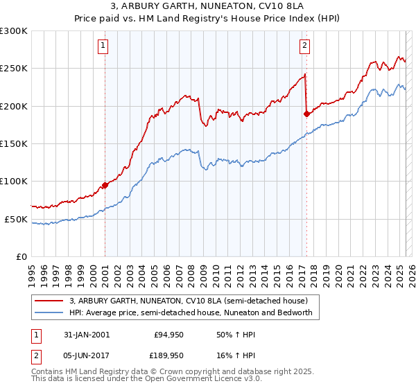 3, ARBURY GARTH, NUNEATON, CV10 8LA: Price paid vs HM Land Registry's House Price Index