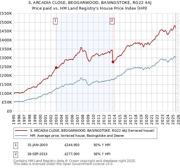 3, ARCADIA CLOSE, BEGGARWOOD, BASINGSTOKE, RG22 4AJ: Price paid vs HM Land Registry's House Price Index
