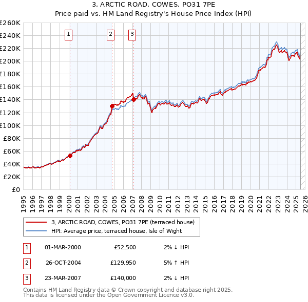 3, ARCTIC ROAD, COWES, PO31 7PE: Price paid vs HM Land Registry's House Price Index