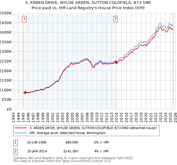 3, ARDEN DRIVE, WYLDE GREEN, SUTTON COLDFIELD, B73 5ND: Price paid vs HM Land Registry's House Price Index