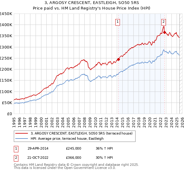 3, ARGOSY CRESCENT, EASTLEIGH, SO50 5RS: Price paid vs HM Land Registry's House Price Index