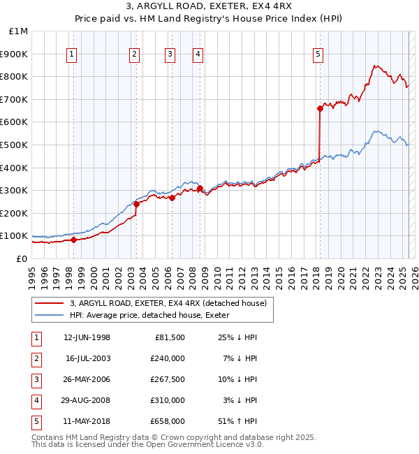 3, ARGYLL ROAD, EXETER, EX4 4RX: Price paid vs HM Land Registry's House Price Index