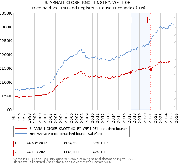 3, ARNALL CLOSE, KNOTTINGLEY, WF11 0EL: Price paid vs HM Land Registry's House Price Index